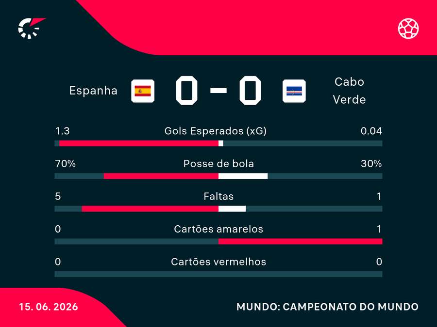 Era já para ter saído o gol espanhol Era já para ter saído o gol espanhol