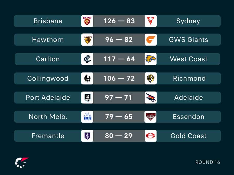 AFL Round 16 Results