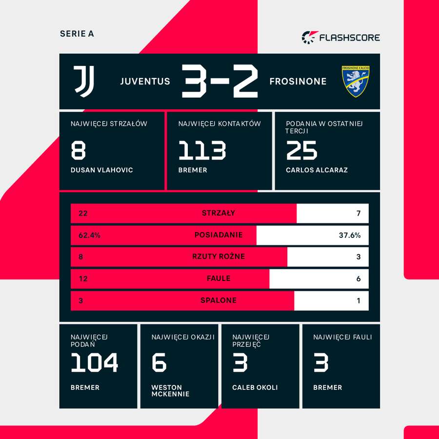 Statystyki meczu Juventus-Frosinone