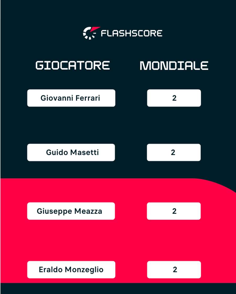 Mondiali vinti da italiani