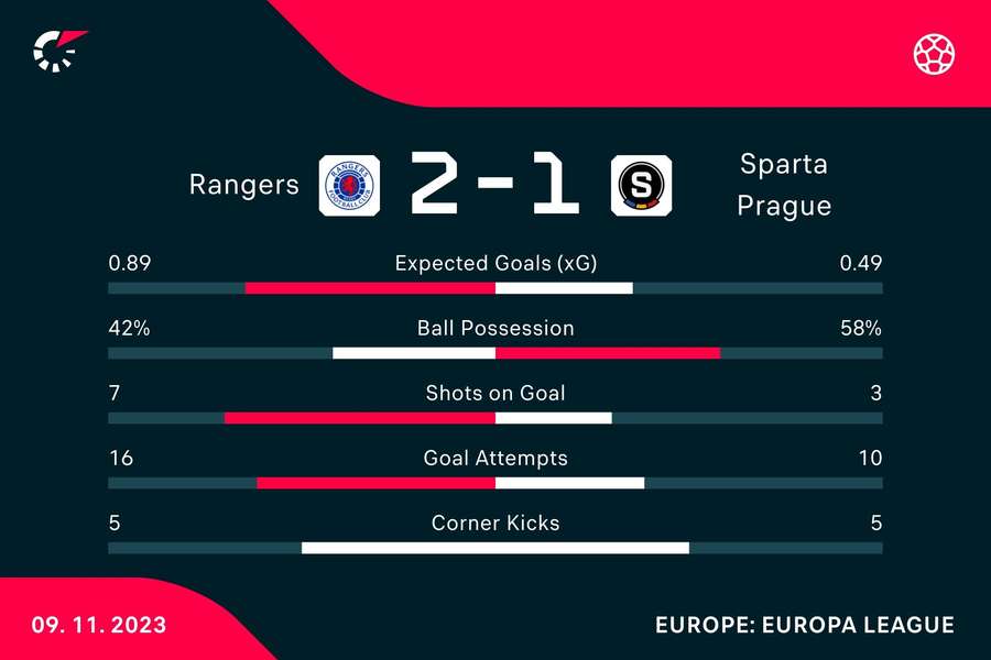 Match stats