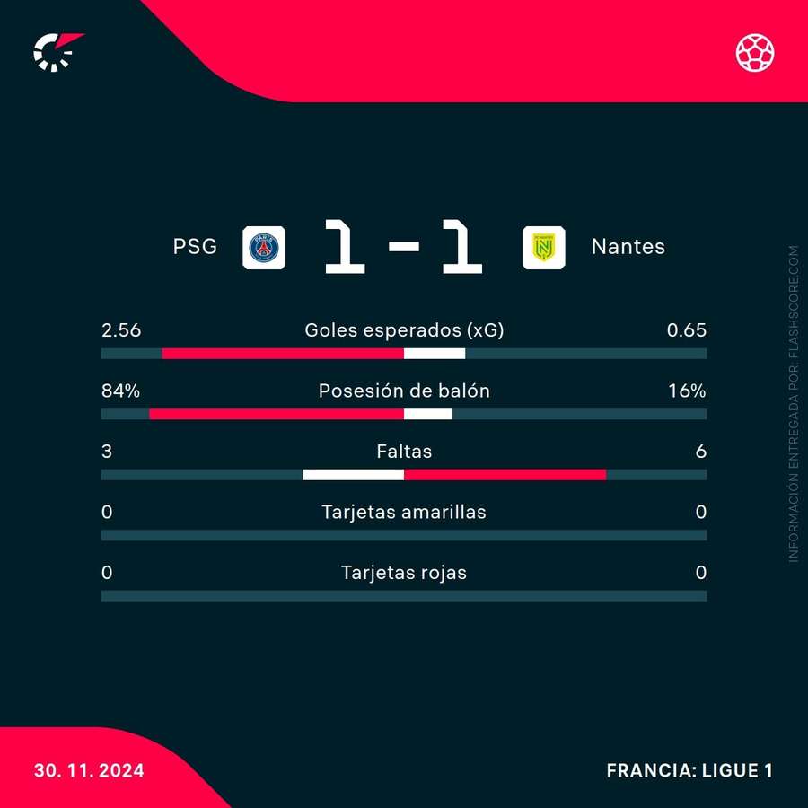 Estadísticas del PSG-Nantes Estadísticas del PSG-Nantes