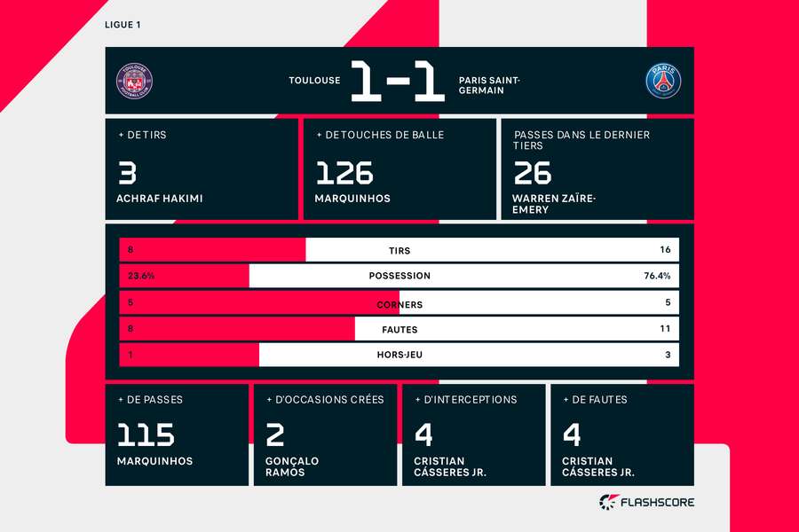 Les statistiques du match