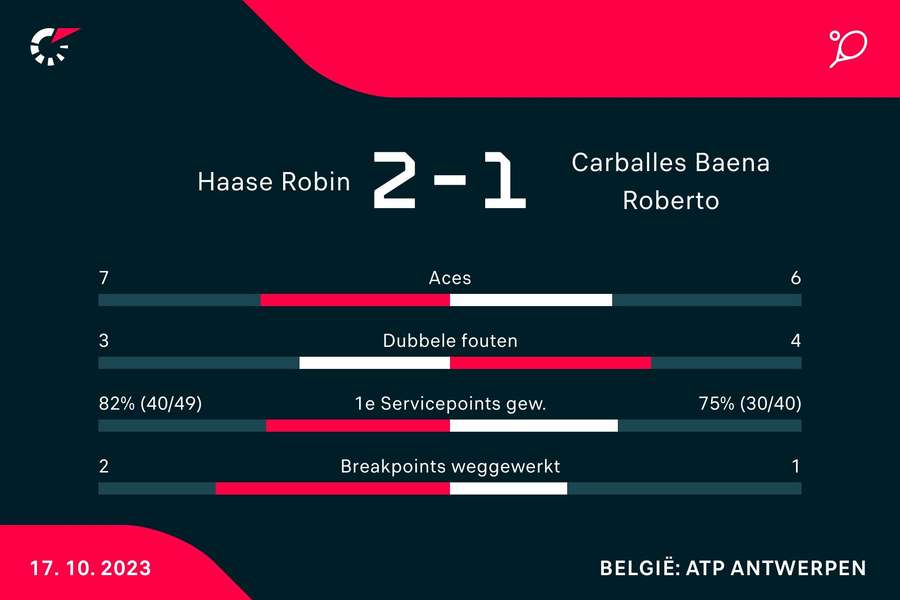 Statistieken Haase/Oswald - Carballes Baena/Munar