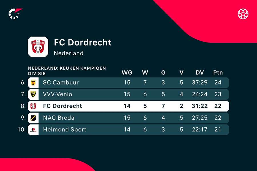 FC Dordrecht op de ranglijst