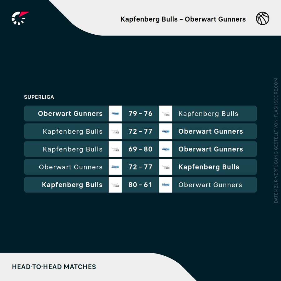 H2H Bulls Kapfenberg - Gunners Oberwart