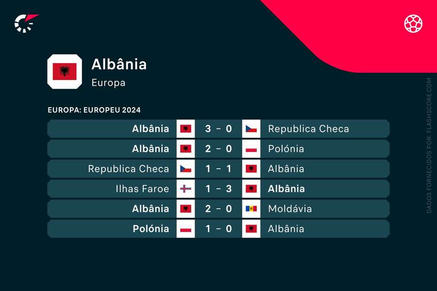 Os últimos resultados da Albânia com uma excelente vitória sobre a Rep. Checa