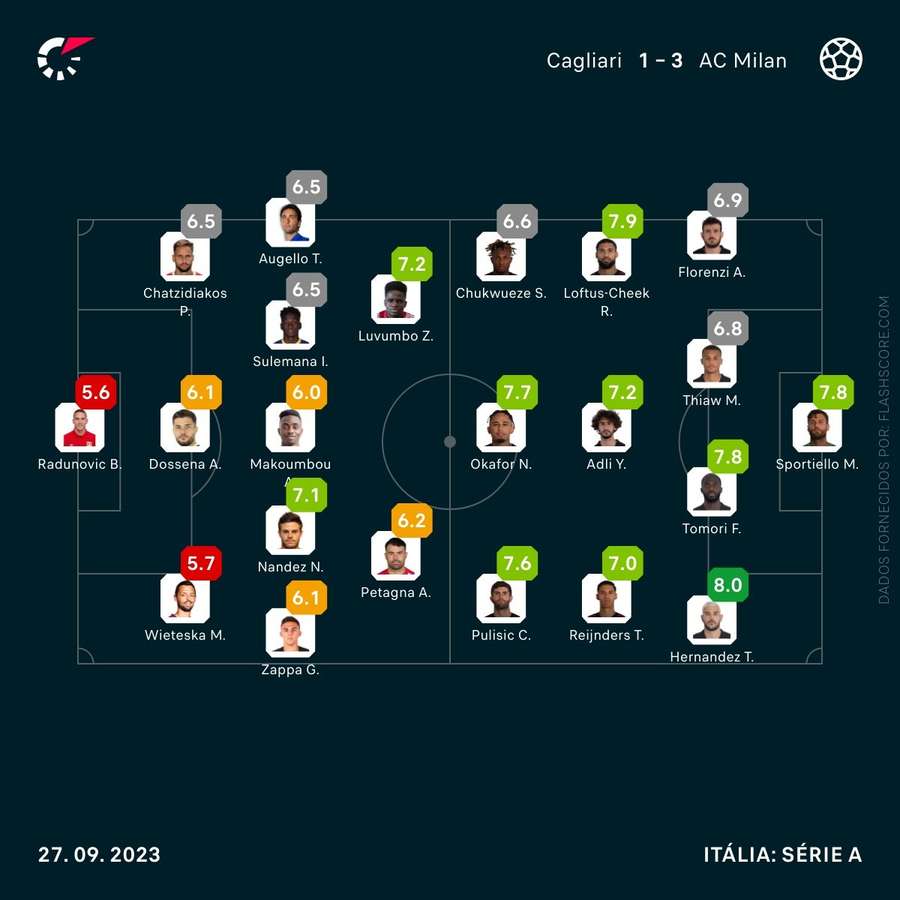 Notas dos jogadores ao fim do jogo