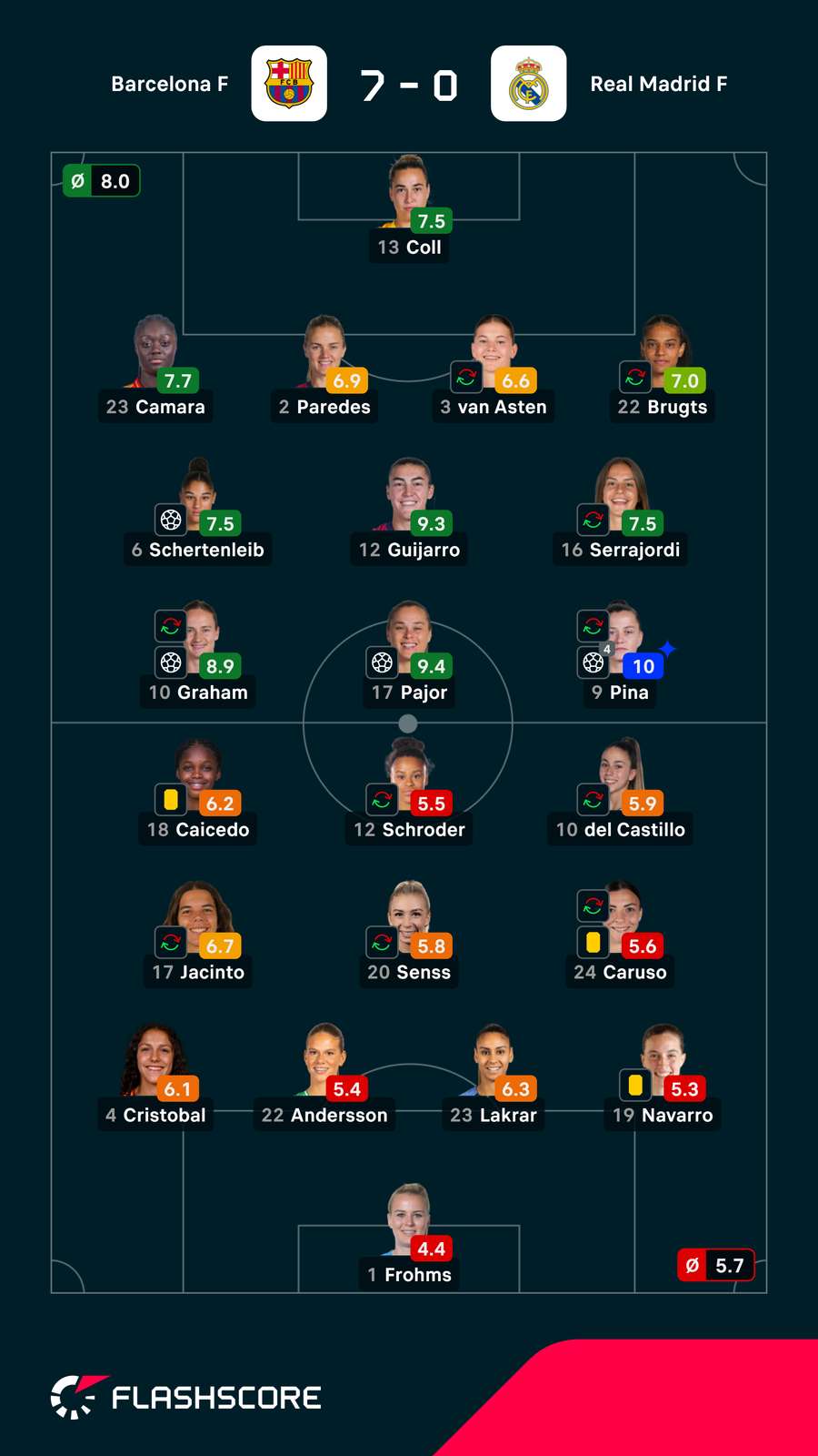 Notas das jogadoras Notas das jogadoras
