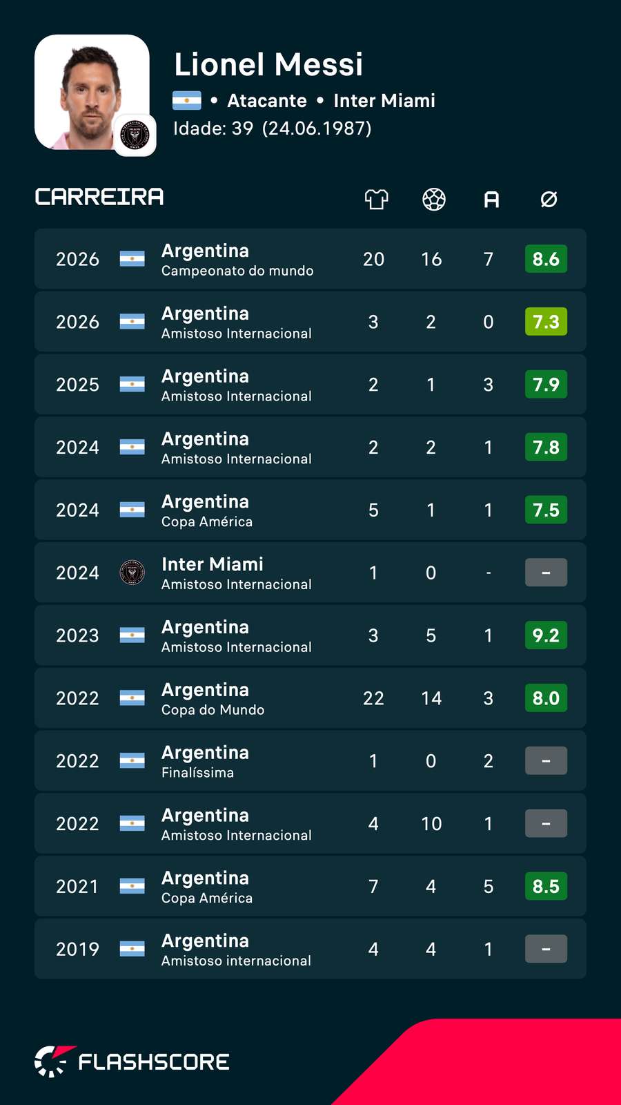 Os números de Messi pela Argentina desde 2019