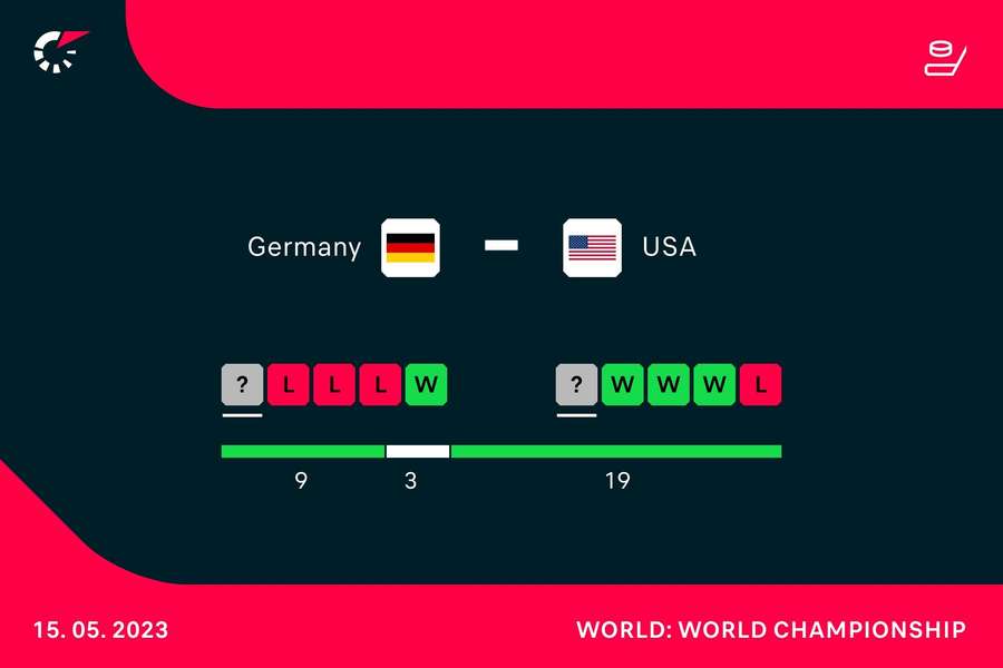 Deutschland und Team USA im Head-to-Head