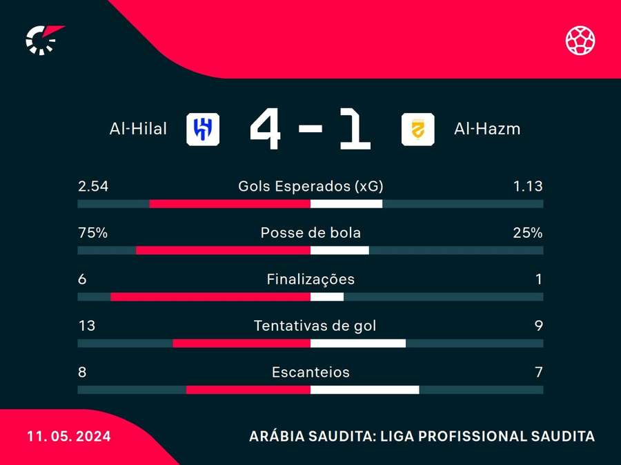 As estatísticas da goleada que confirmou o título do Al-Hilal
