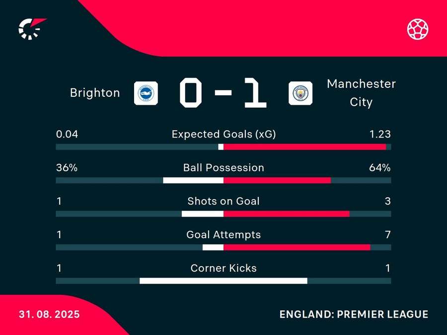 Half-time stats Half-time stats