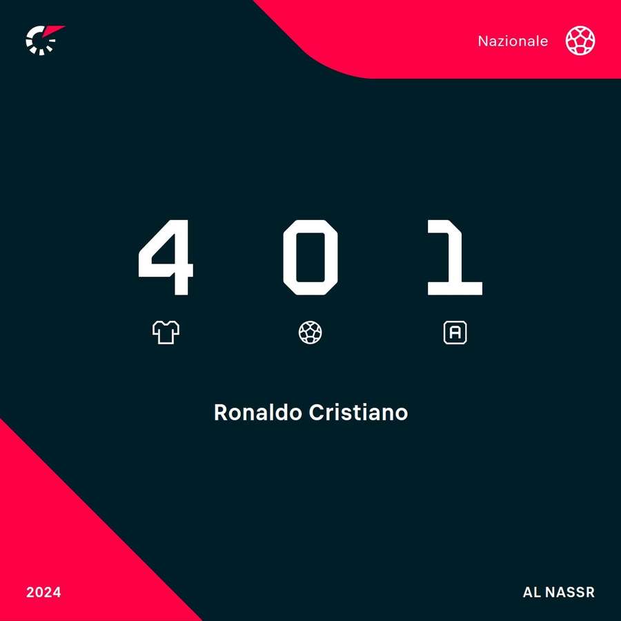 Le statistiche di Ronaldo all'Euro 2024