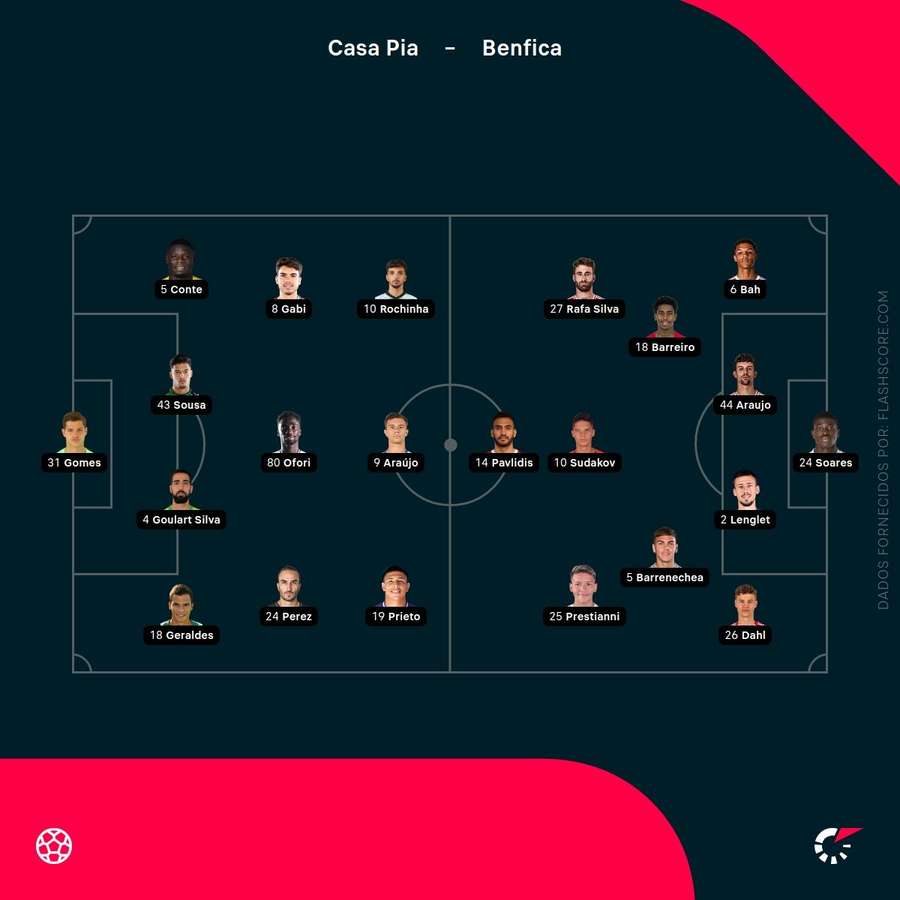 Escolhas dos treinadores