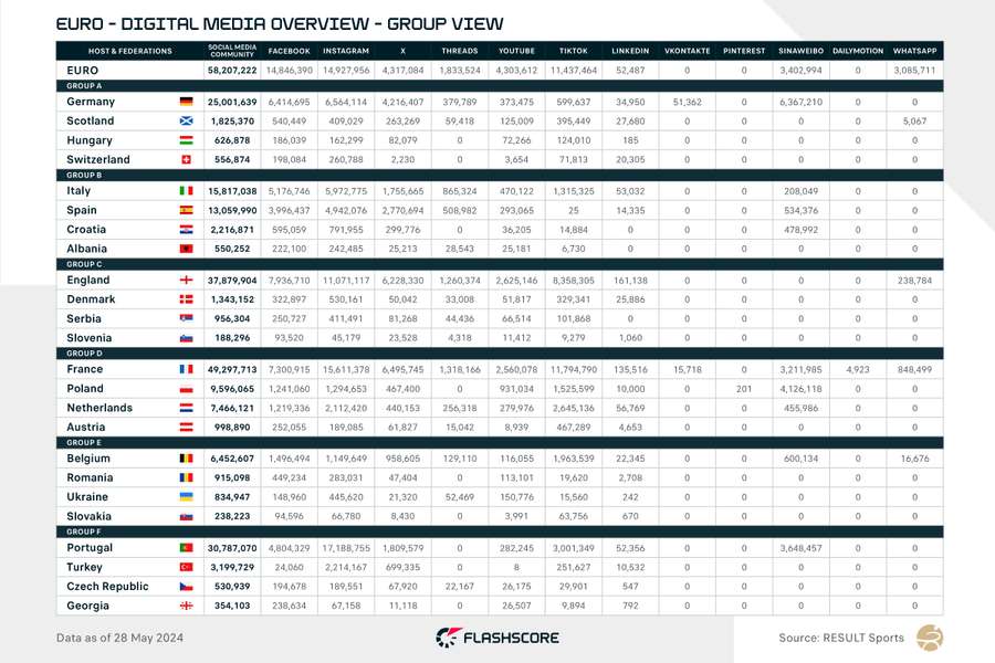 I dati social per squadra di ogni gruppo agli Europei