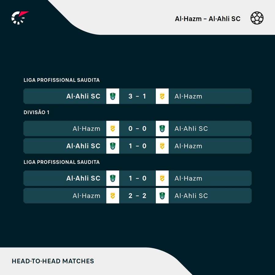 Os resultados dos últimos cinco encontros entre Al-Hazem e Al-Ahli