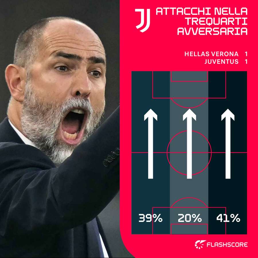 La Juventus a Verona