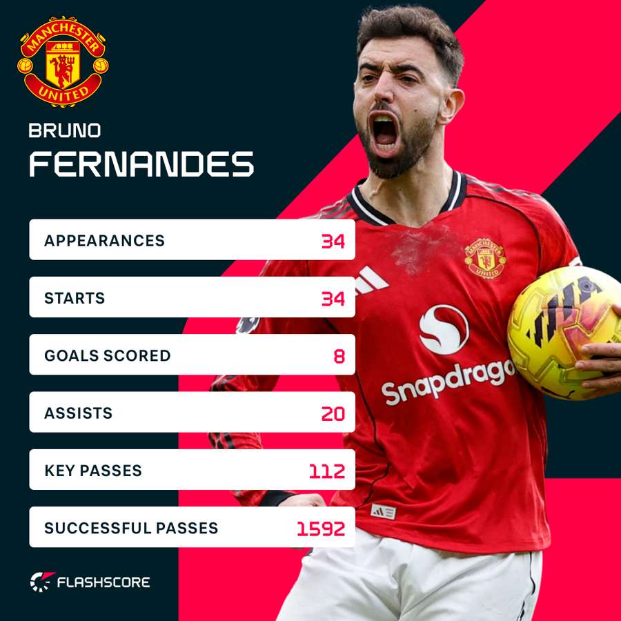 Bruno Fernandes' stats in the Premier League this season Bruno Fernandes' stats in the Premier League this season