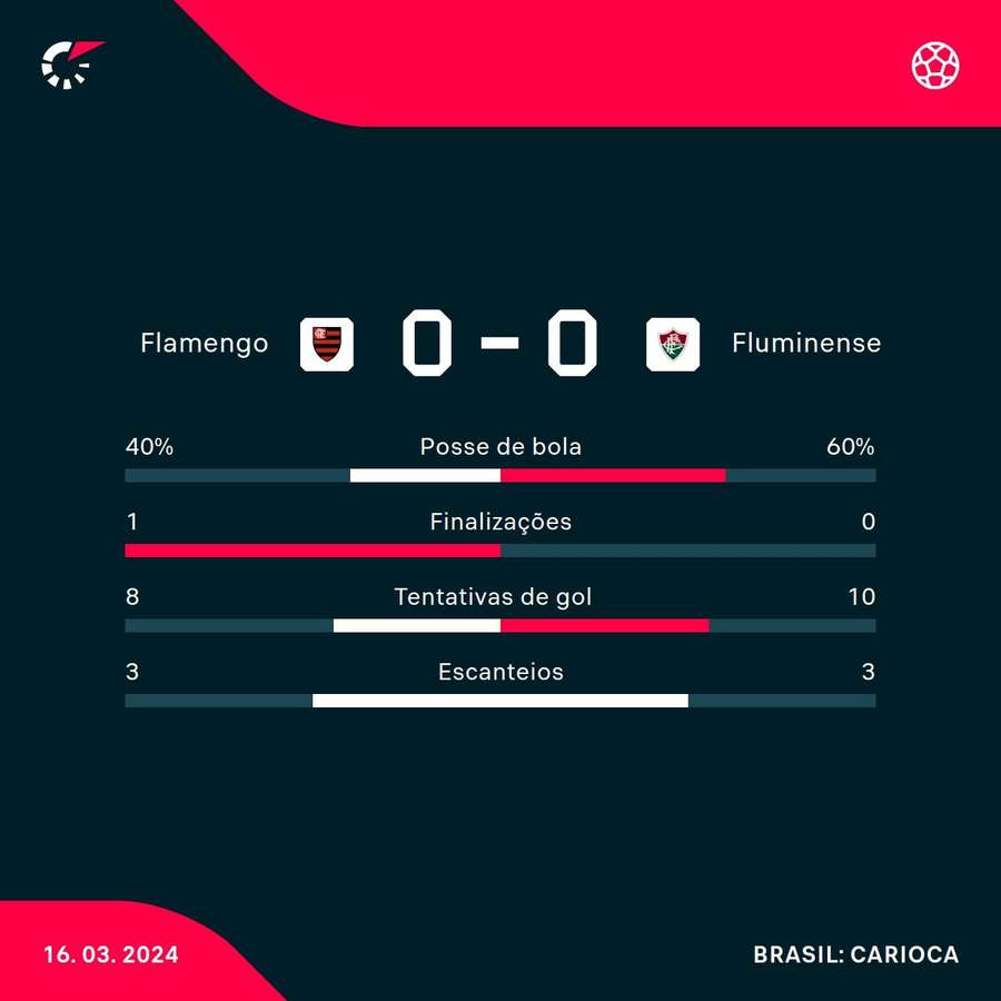 As principais estatísticas do empate que eliminou o Flu