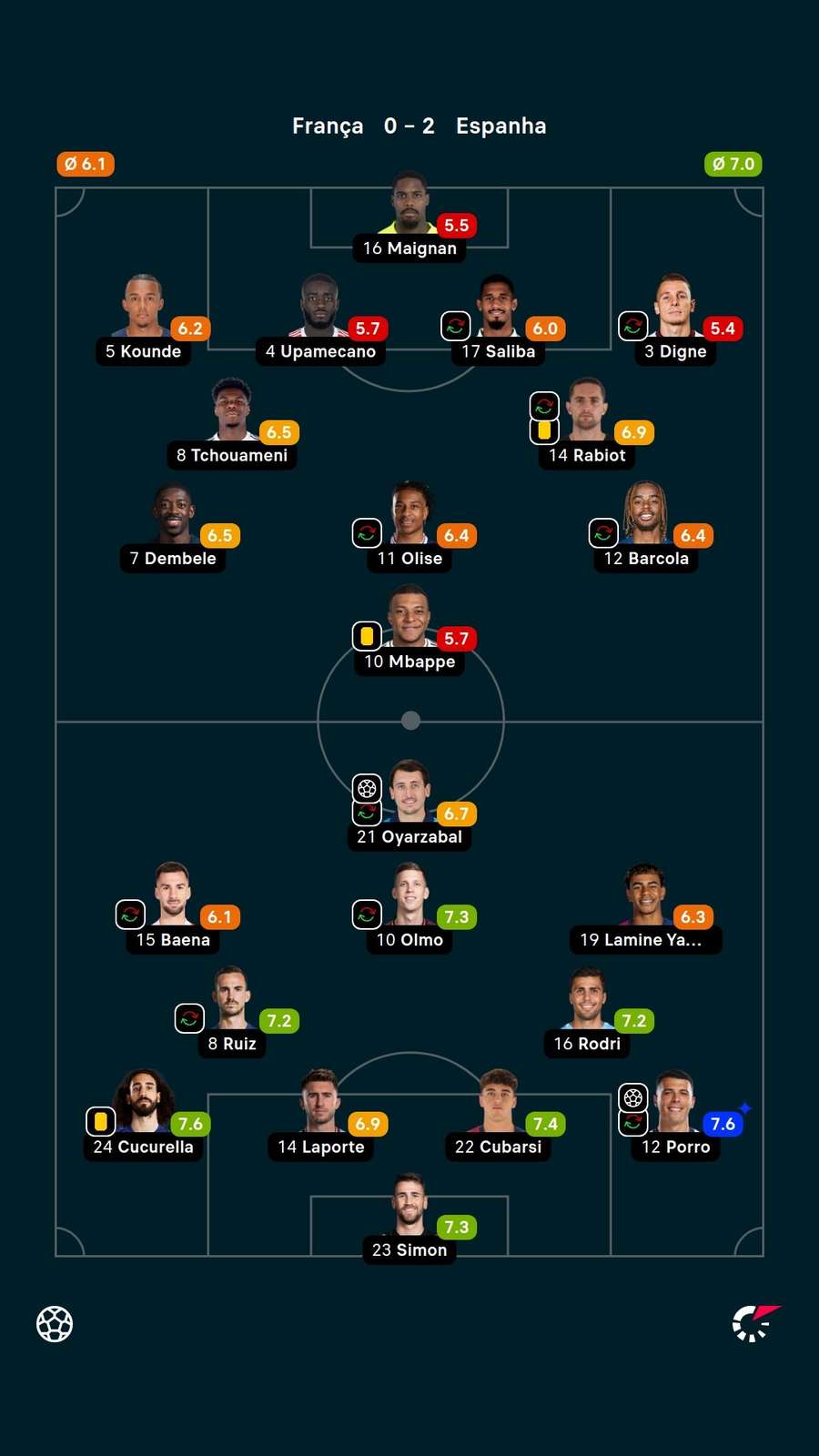 Notas dos jogadores Notas dos jogadores