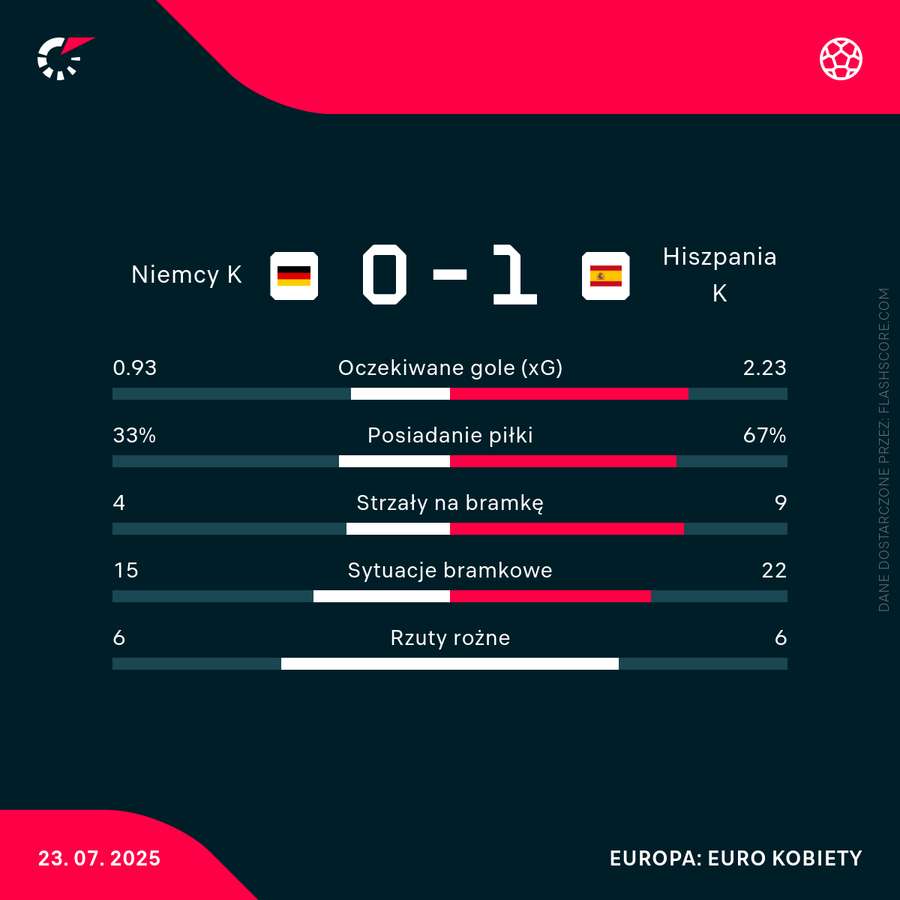 Statystyki meczu Niemcy - Hiszpania kobiet w półfinale Euro