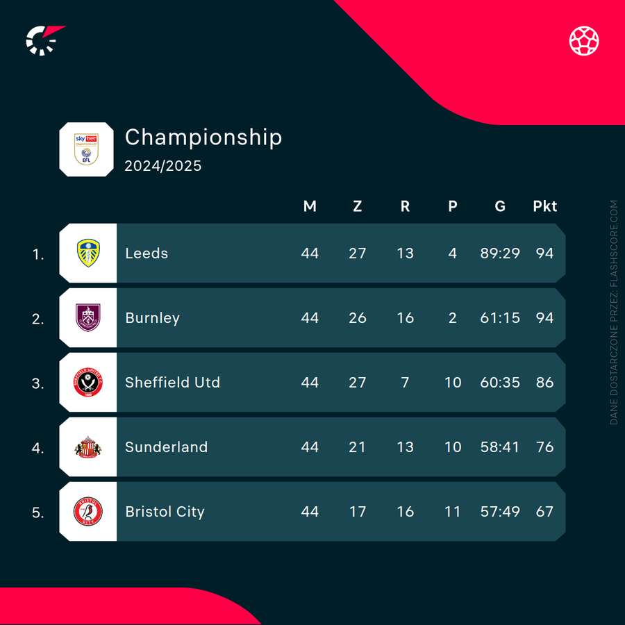 Leeds i Burnley na tronie Championship