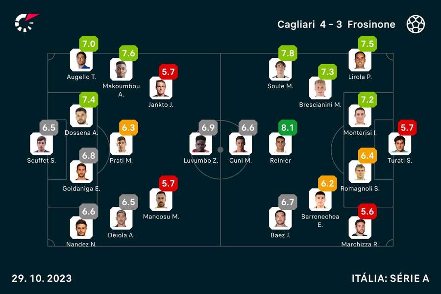 Notas finais dos jogadores Notas finais dos jogadores