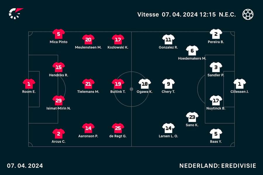 Basisopstellingen Vitesse - NEC