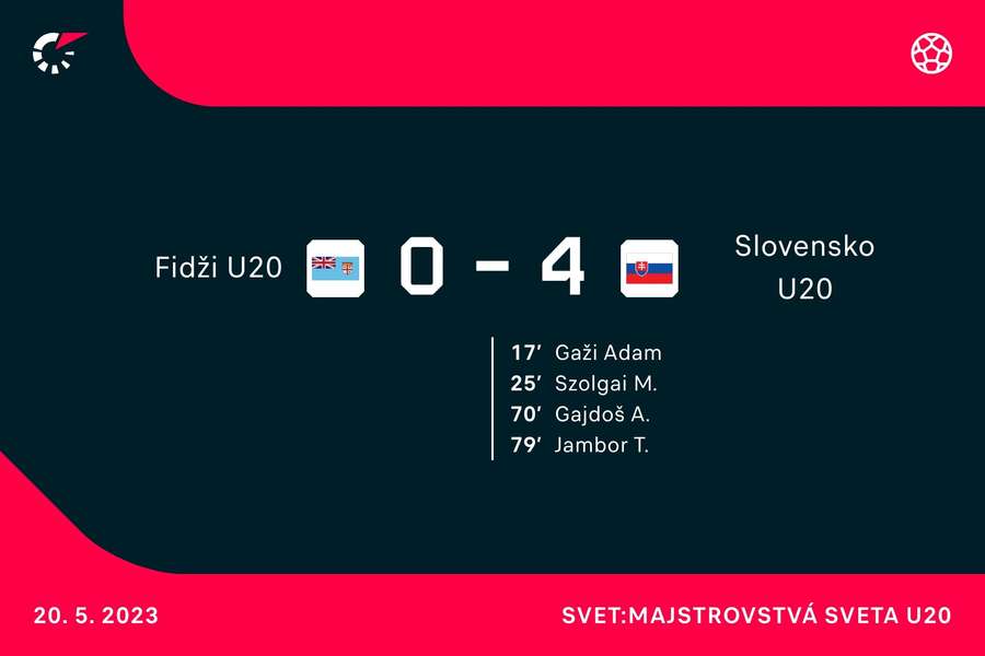 Strelci duelu Fidži U20 - Slovensko U20