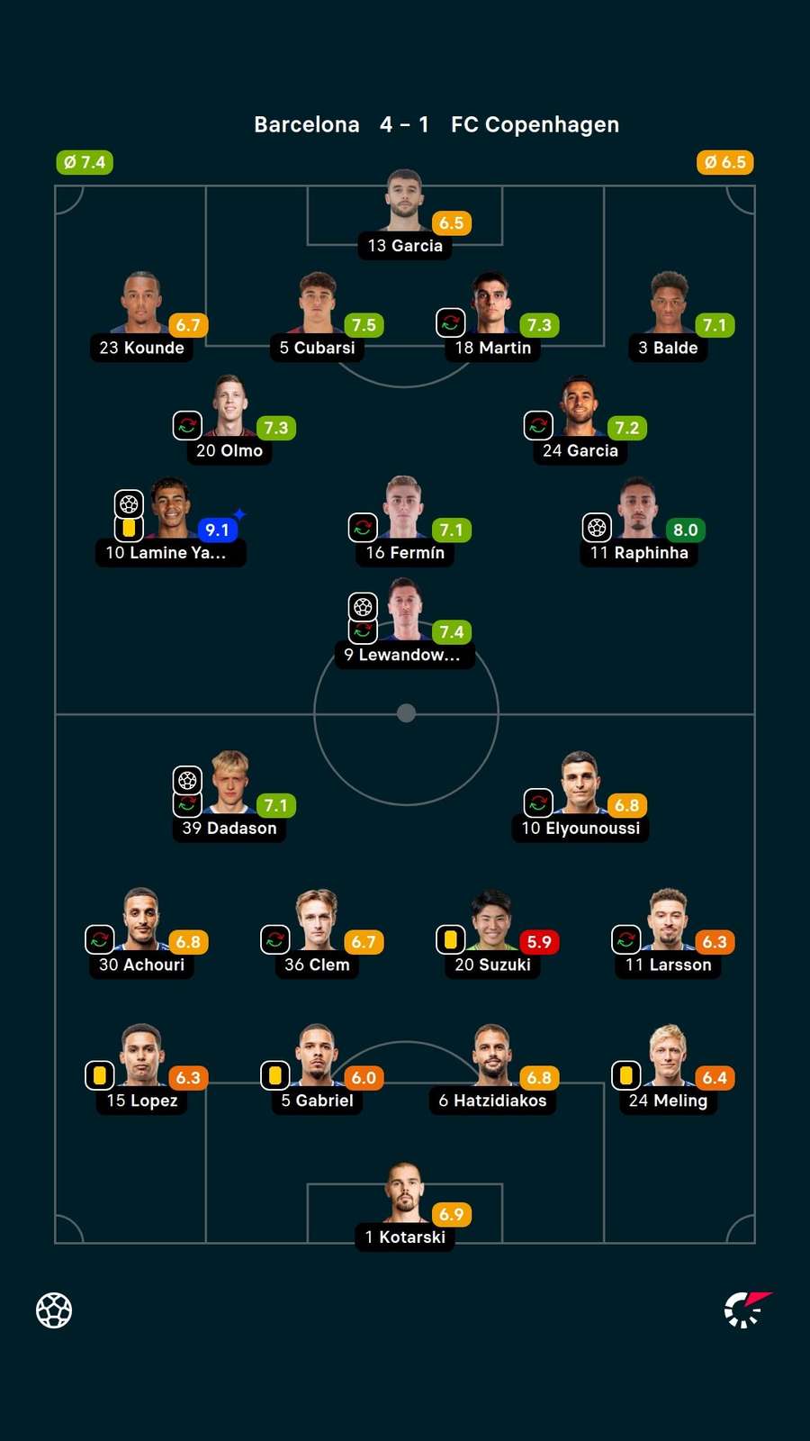 As notas dos jogadores titulares de Barcelona e Copenhague na partida
