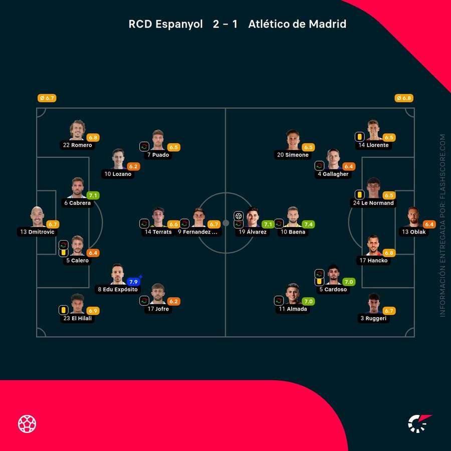 Las notas del Espanyol-Atlético de Madrid Las notas del Espanyol-Atlético de Madrid