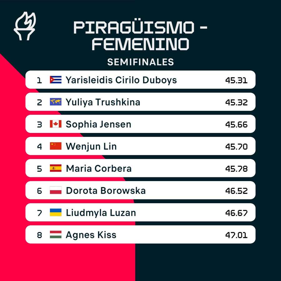 Los resultados de la prueba.