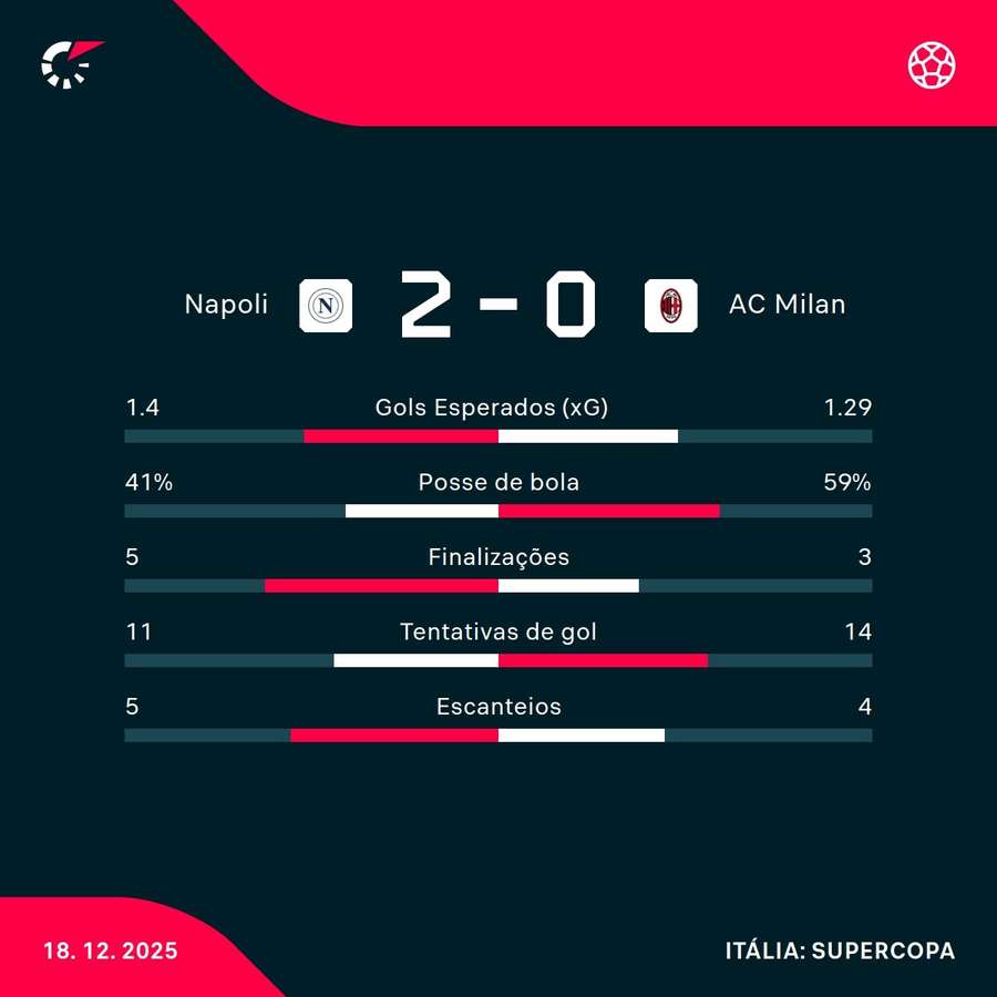 As estatísticas da vitória do Napoli sobre o Milan As estatísticas da vitória do Napoli sobre o Milan