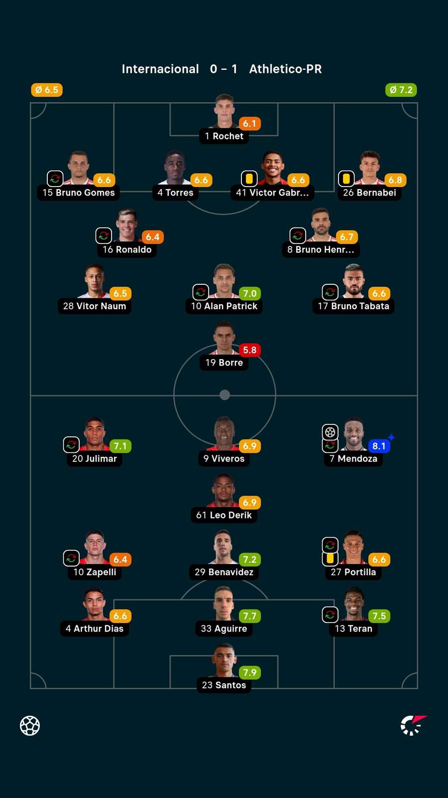 As notas dos jogadores titulares de Internacional e Athletico-PR na partida As notas dos jogadores titulares de Internacional e Athletico-PR na partida
