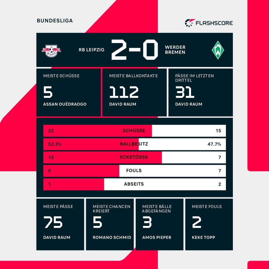 Statistiken RB Leipzig vs. Werder Bremen