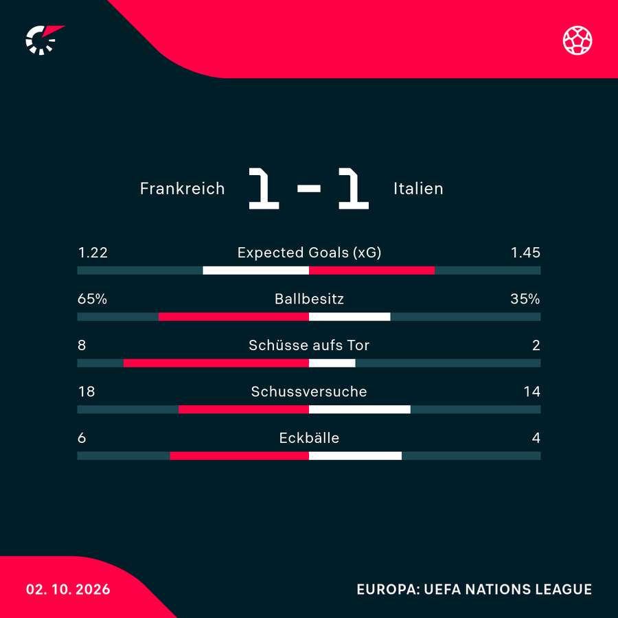 Statistiken