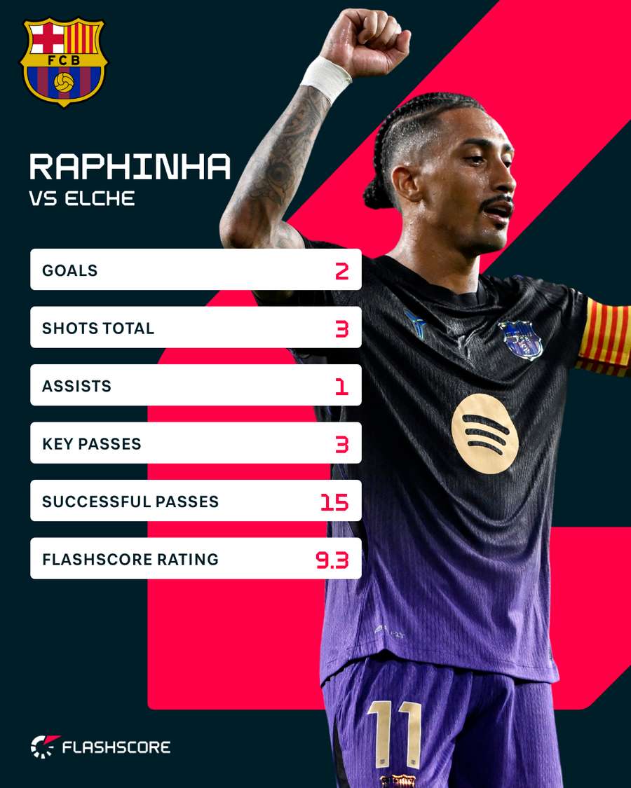 Raphinha was the star of the show for Barca on Sunday Raphinha was the star of the show for Barca on Sunday