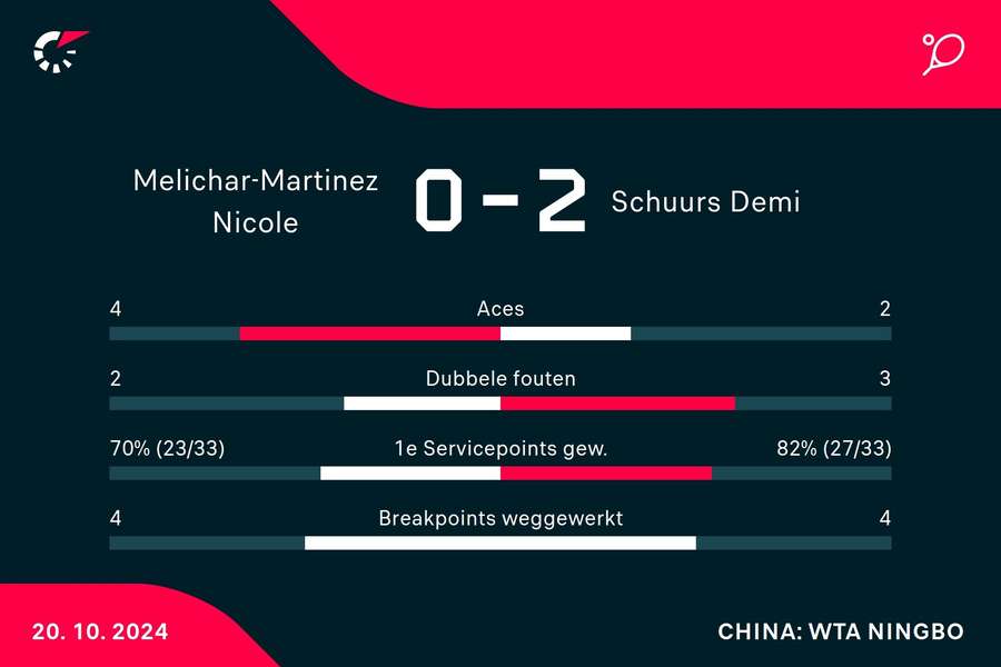 Statistieken Melichar-Martinez/Perez - Schuurs/Yuan