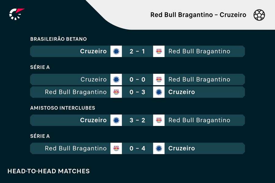 Os resultados dos últimos cinco jogos entre Bragantino e Cruzeiro Os resultados dos últimos cinco jogos entre Bragantino e Cruzeiro