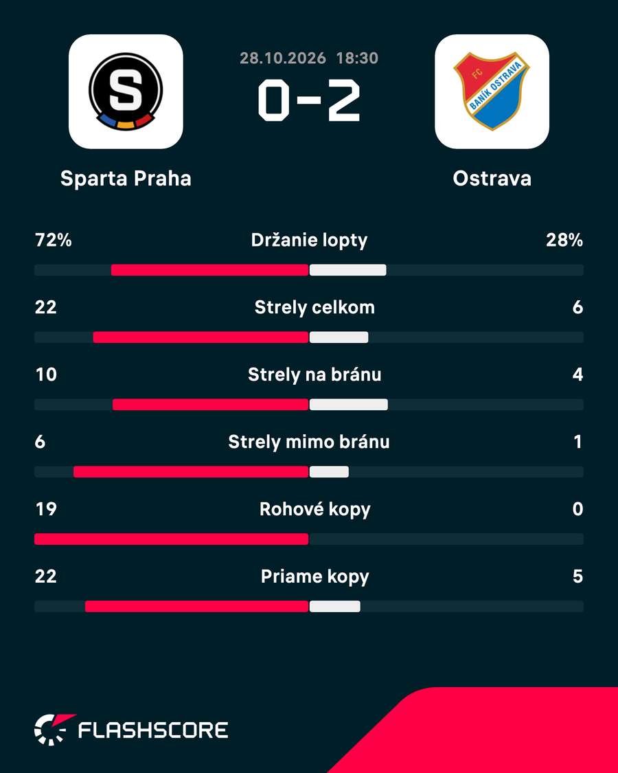 Štatistiky zápasu. Štatistiky zápasu.