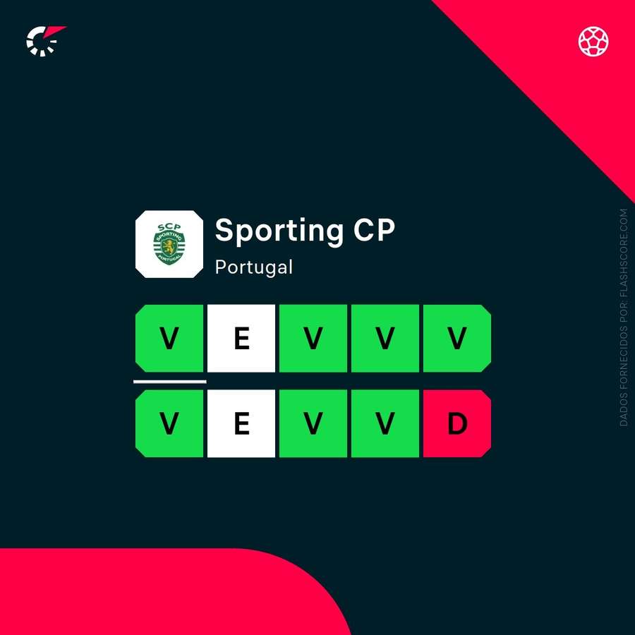 Sporting não vacilou no final da época