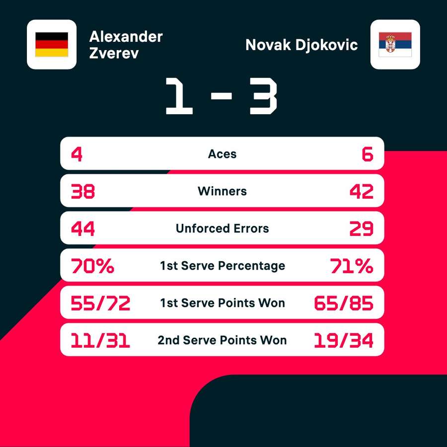 The match stats The match stats