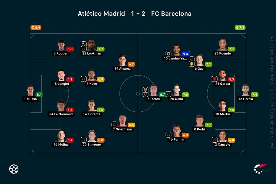 Spielernoten: Atletico vs. Barcelona