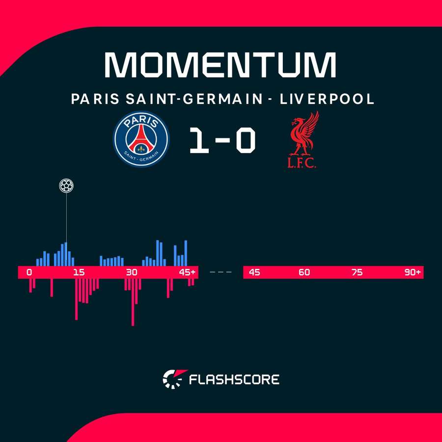 PSG - Liverpool match momentum