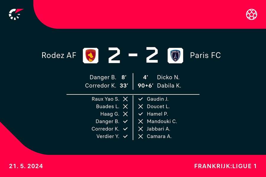 Goalgetters Rodez AF-Paris FC