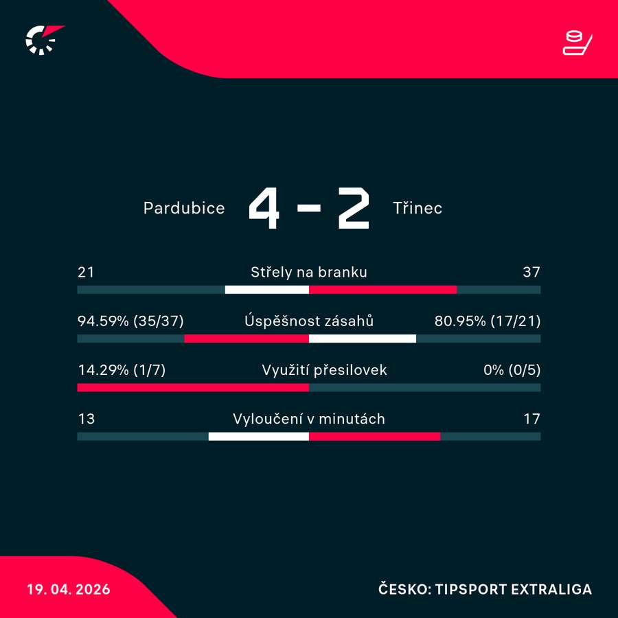 Statistiky utkání.