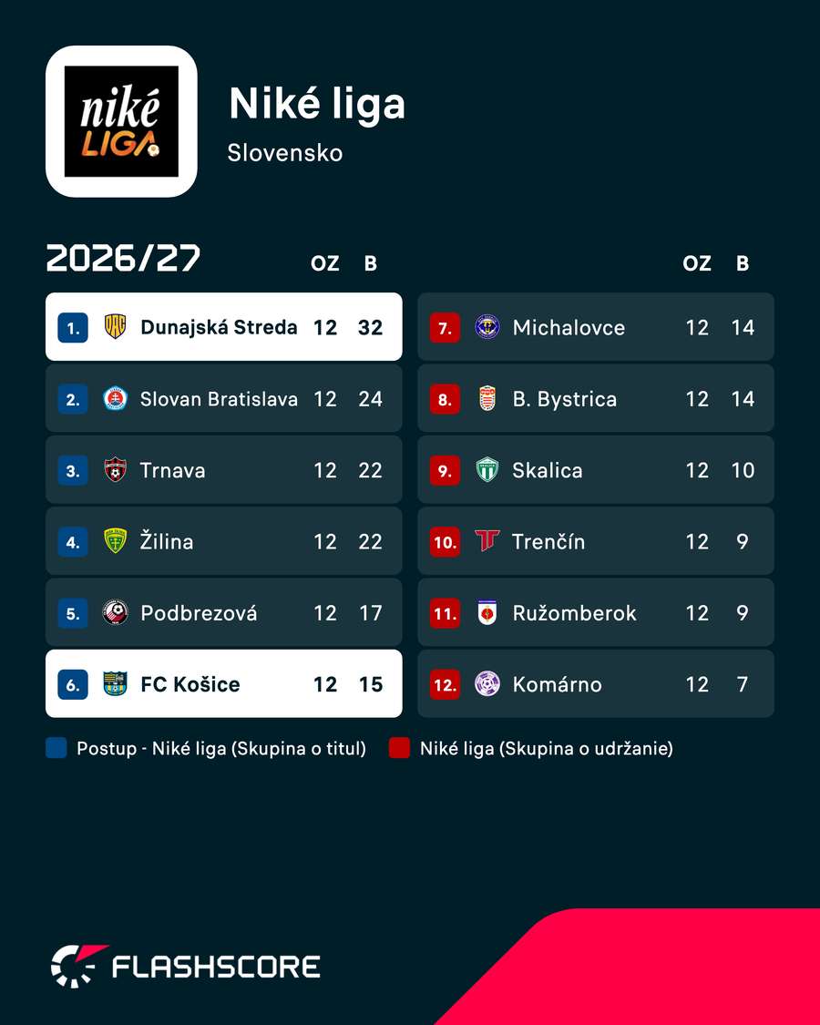 Tabuľka po 12. kolách Niké ligy.