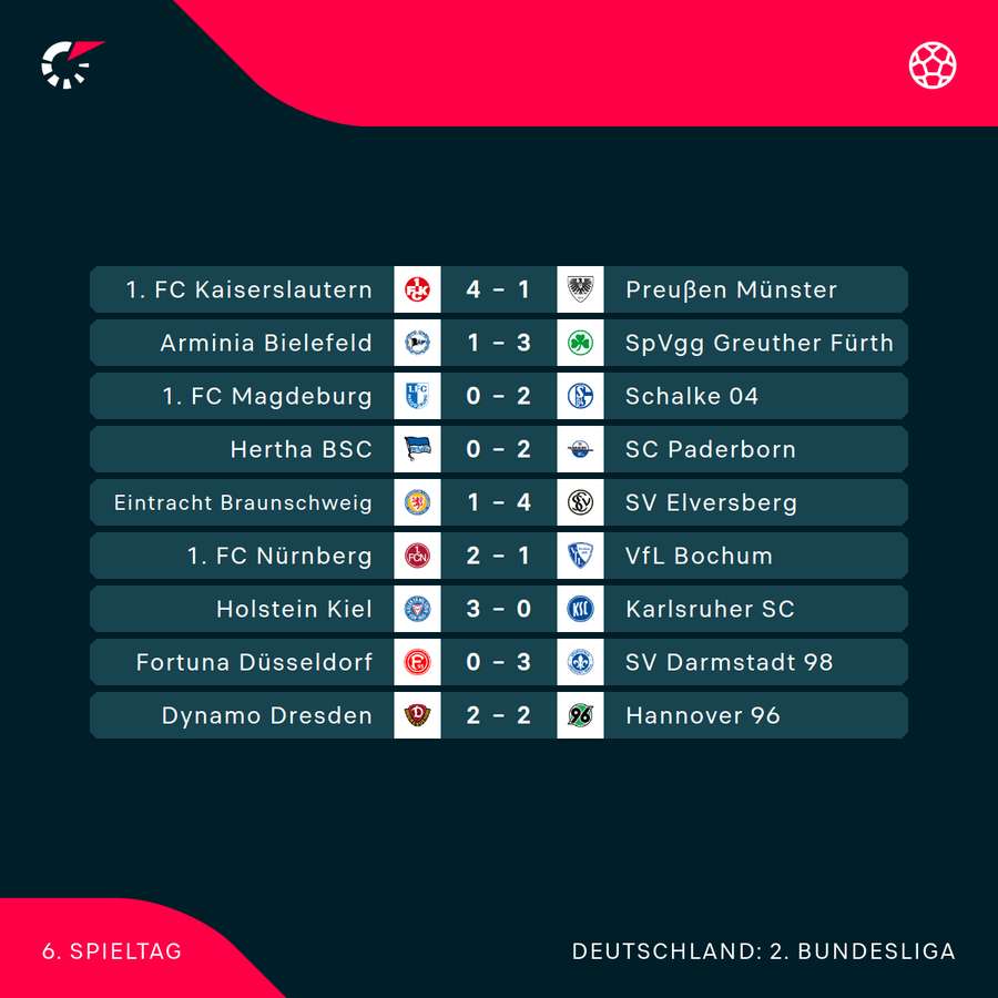 Der 6. Spieltag im Überblick