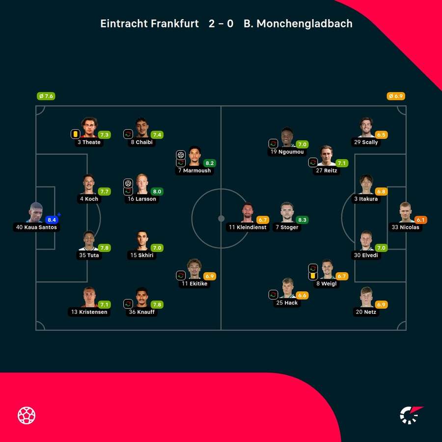 Die Spielerbewertungen zu Frankfurt vs. Gladbach.